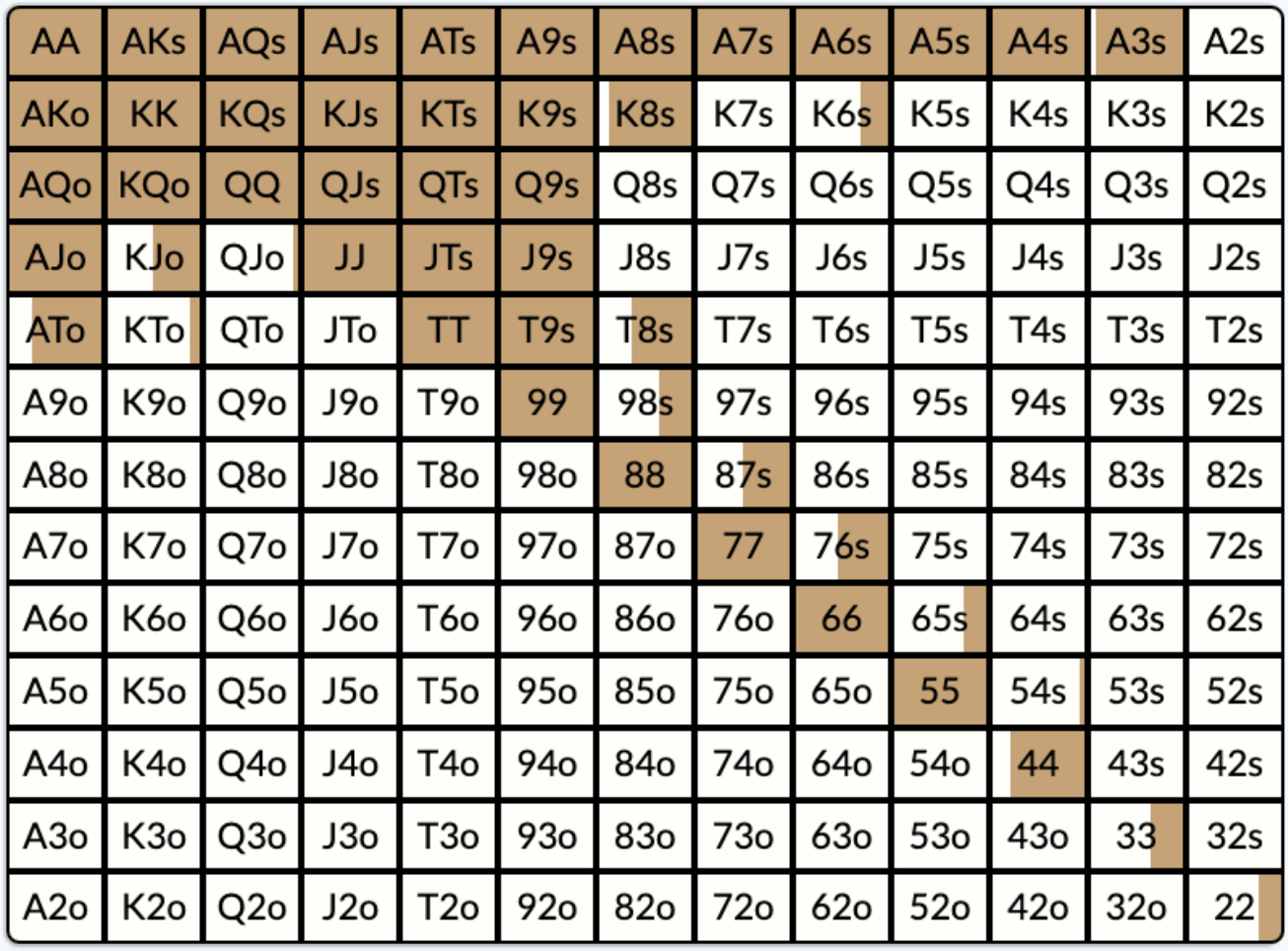 Preflop and postflop hand ranges in poker