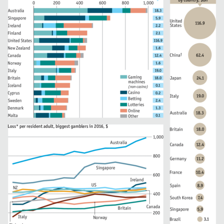 Top 10 Countries with the Biggest Gambling Losses